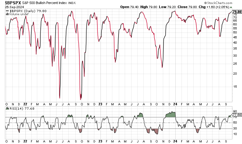 S&P500 Bullish Percent Index september 2024
